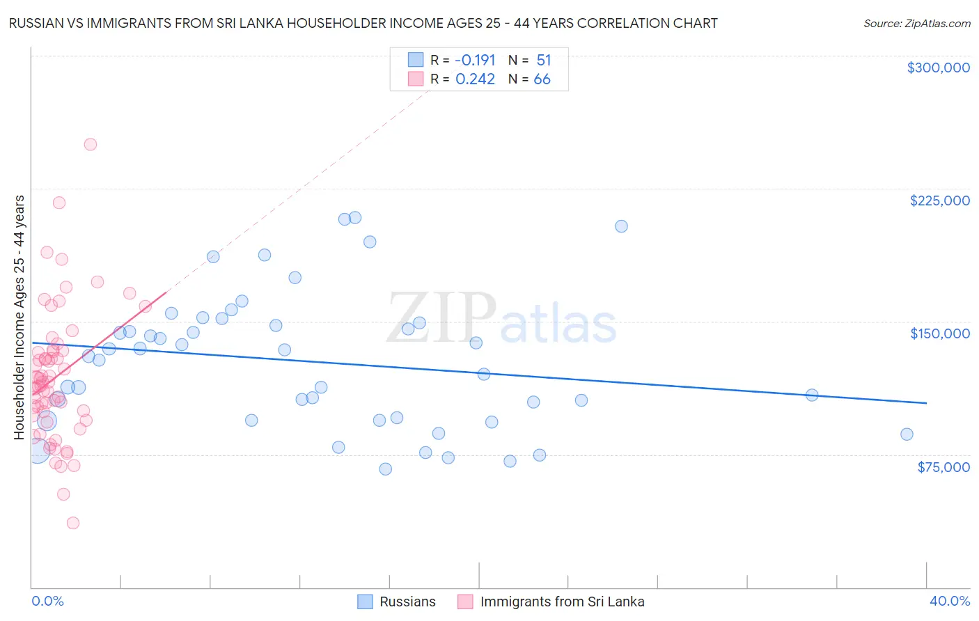 Russian vs Immigrants from Sri Lanka Householder Income Ages 25 - 44 years