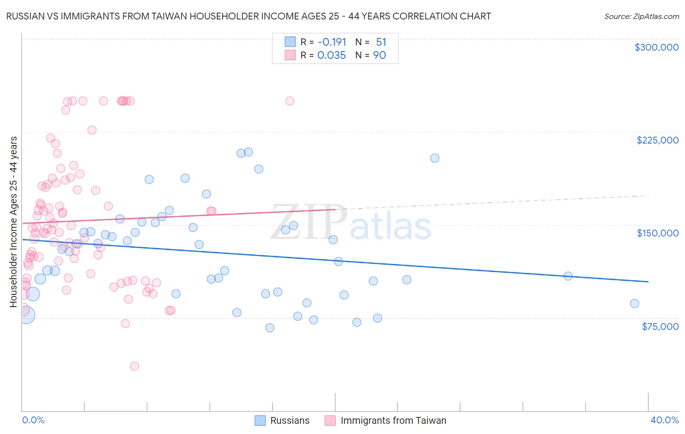 Russian vs Immigrants from Taiwan Householder Income Ages 25 - 44 years