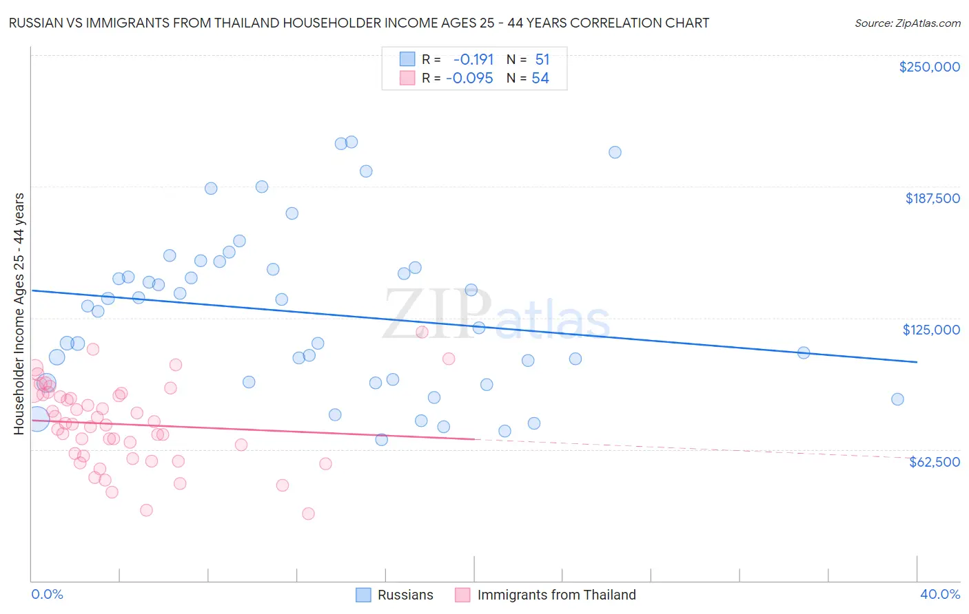 Russian vs Immigrants from Thailand Householder Income Ages 25 - 44 years