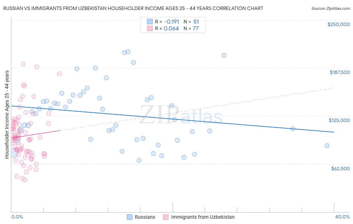 Russian vs Immigrants from Uzbekistan Householder Income Ages 25 - 44 years