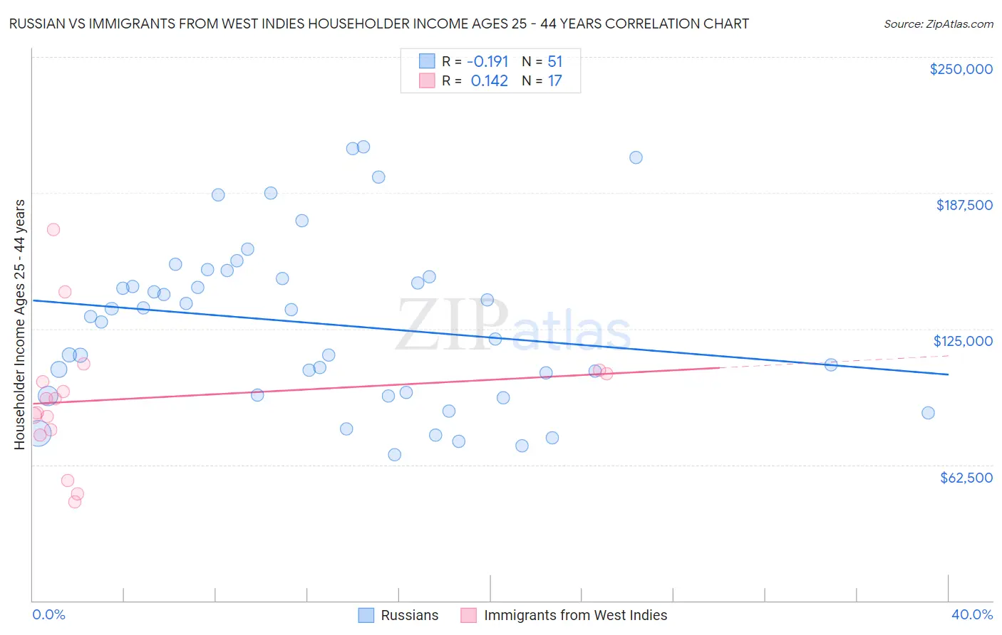 Russian vs Immigrants from West Indies Householder Income Ages 25 - 44 years