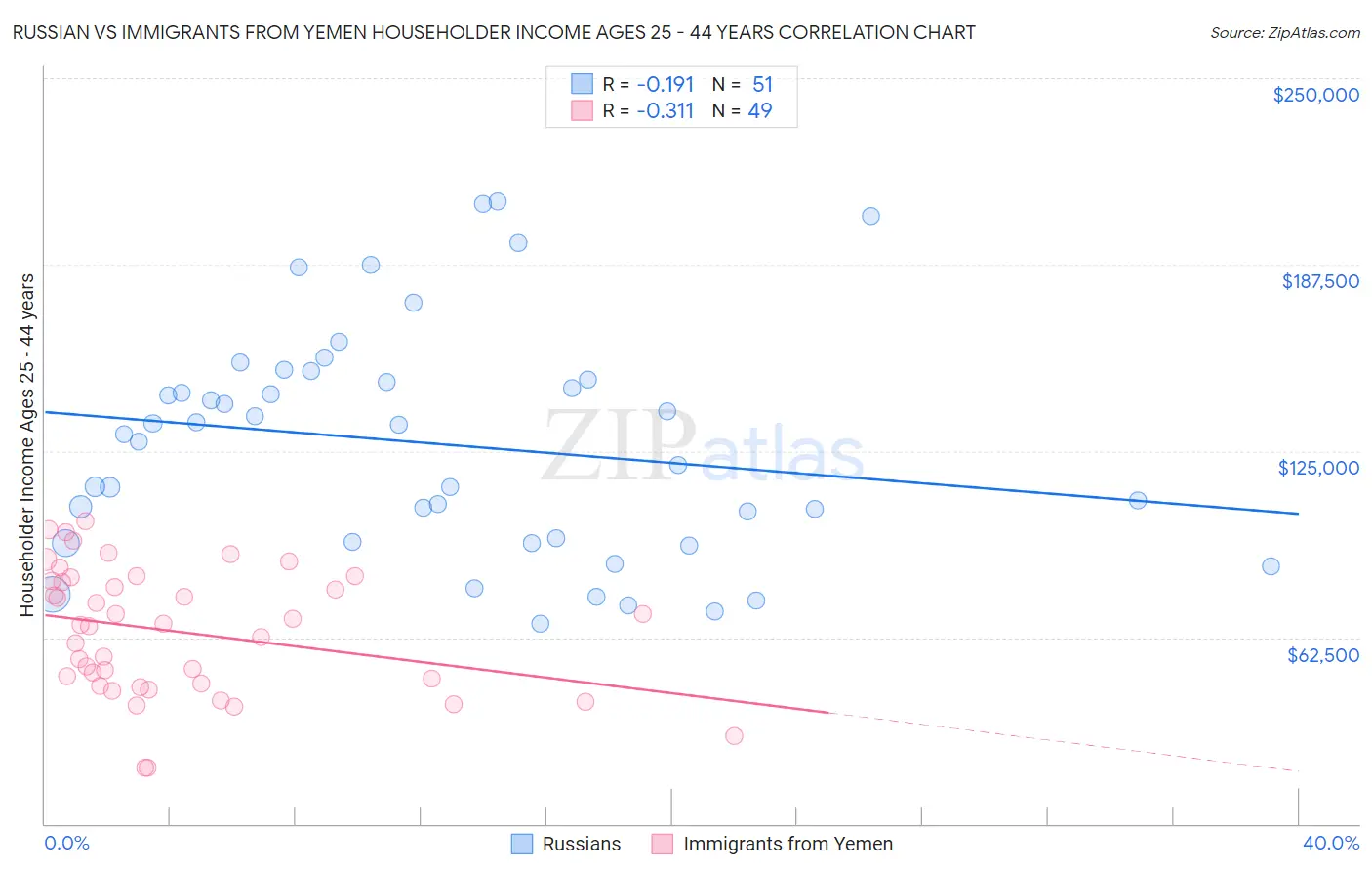 Russian vs Immigrants from Yemen Householder Income Ages 25 - 44 years