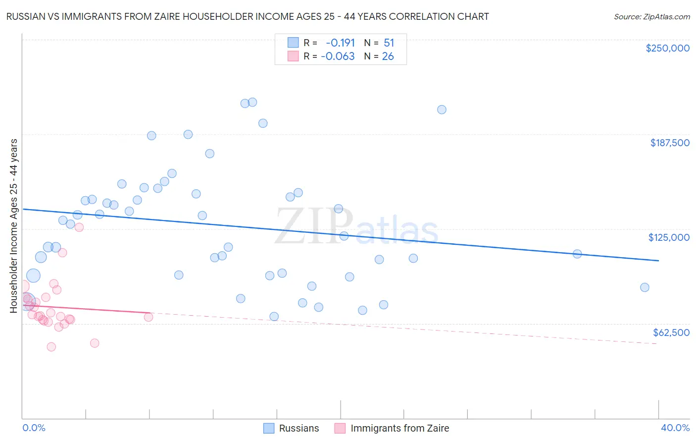 Russian vs Immigrants from Zaire Householder Income Ages 25 - 44 years