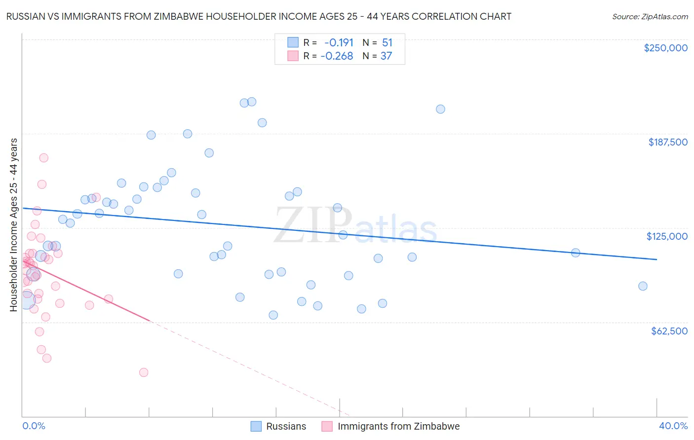 Russian vs Immigrants from Zimbabwe Householder Income Ages 25 - 44 years