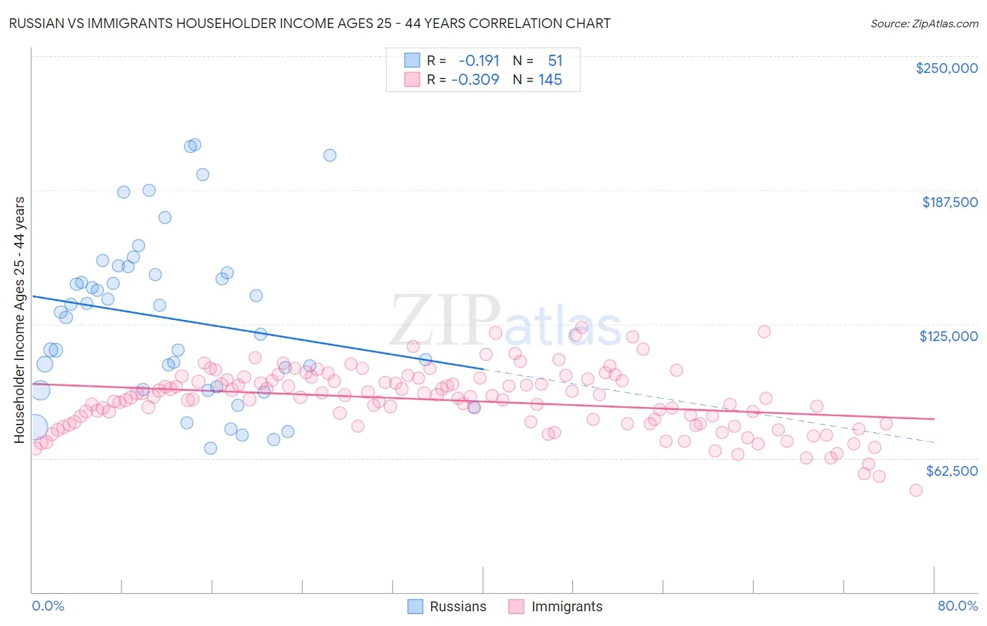 Russian vs Immigrants Householder Income Ages 25 - 44 years
