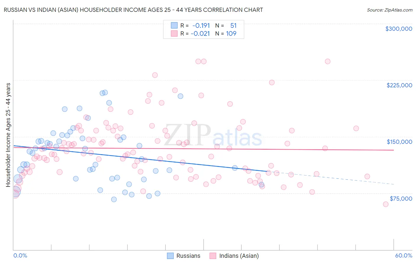 Russian vs Indian (Asian) Householder Income Ages 25 - 44 years