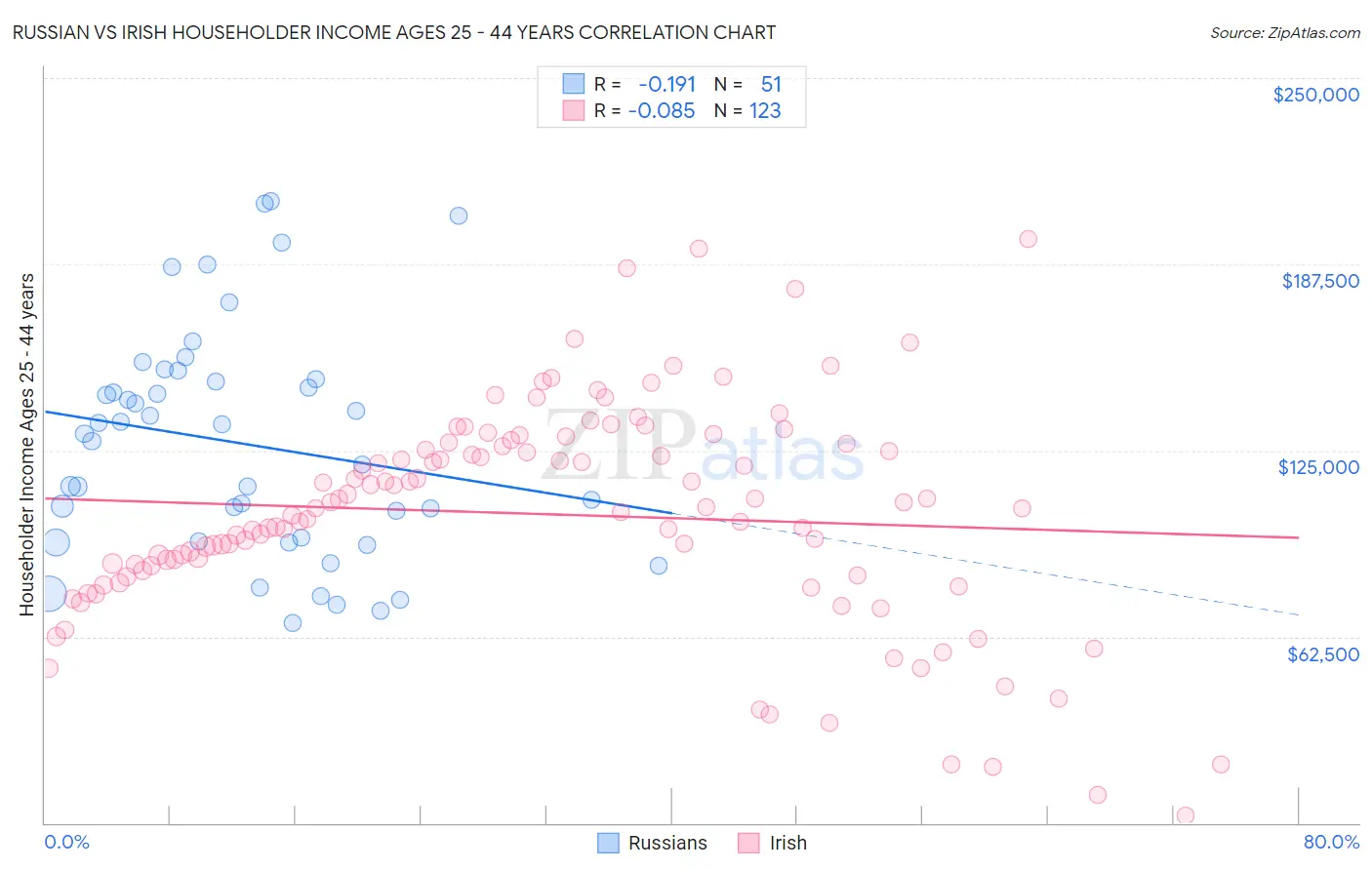 Russian vs Irish Householder Income Ages 25 - 44 years