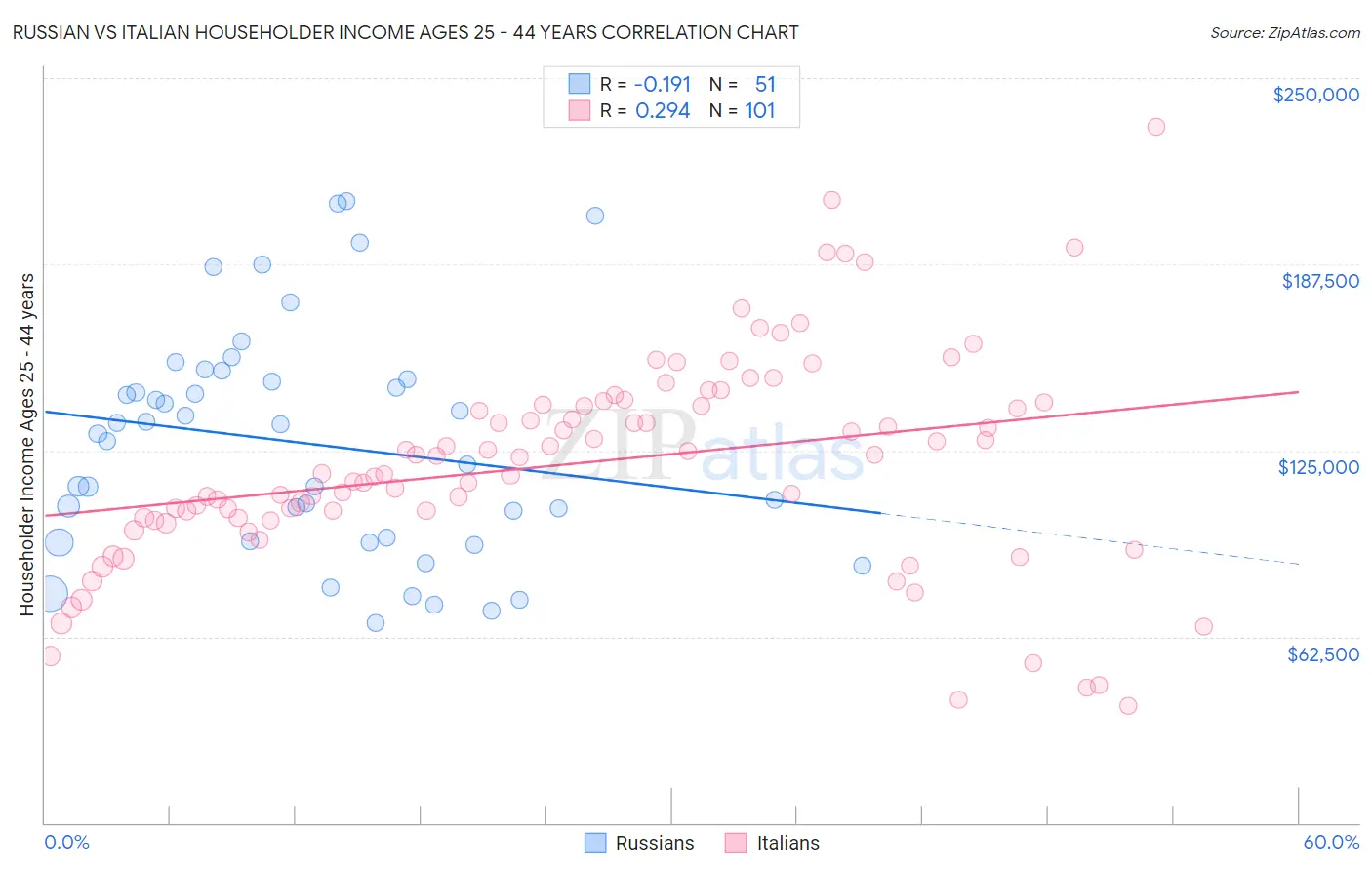 Russian vs Italian Householder Income Ages 25 - 44 years