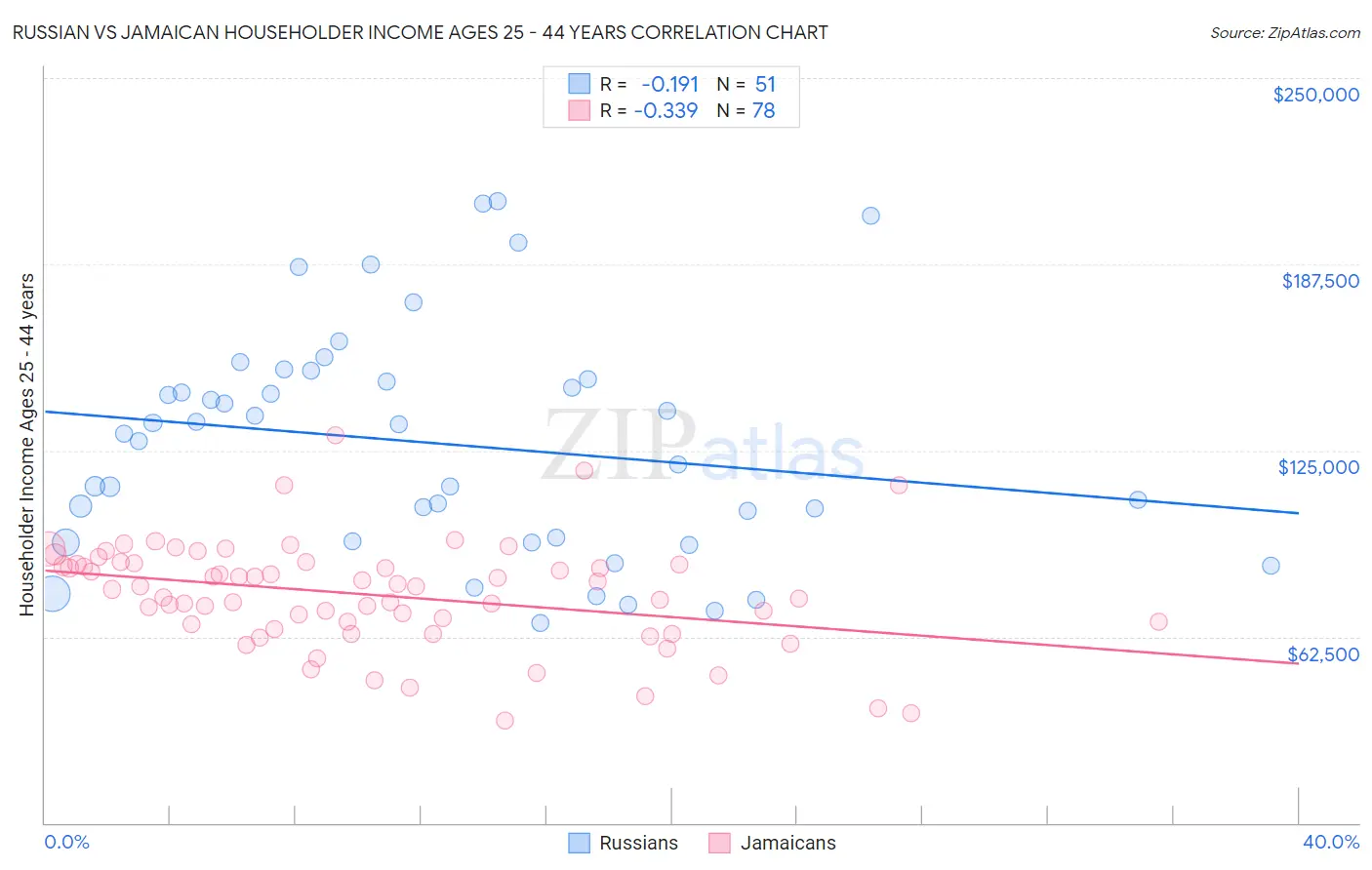 Russian vs Jamaican Householder Income Ages 25 - 44 years