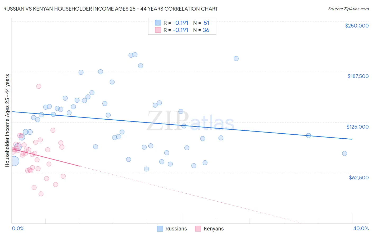 Russian vs Kenyan Householder Income Ages 25 - 44 years