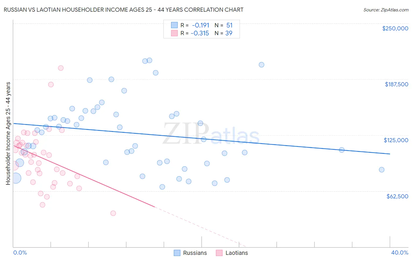 Russian vs Laotian Householder Income Ages 25 - 44 years