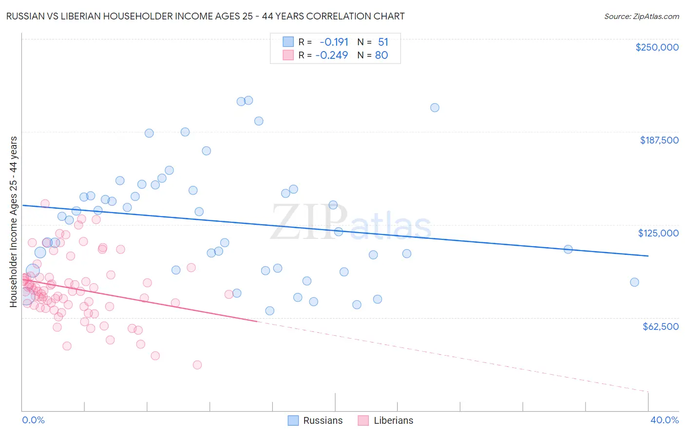Russian vs Liberian Householder Income Ages 25 - 44 years