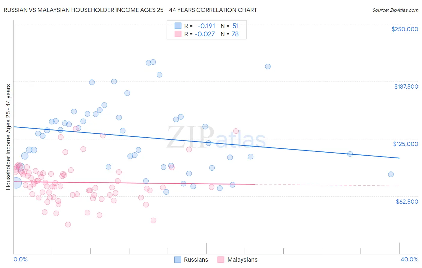 Russian vs Malaysian Householder Income Ages 25 - 44 years