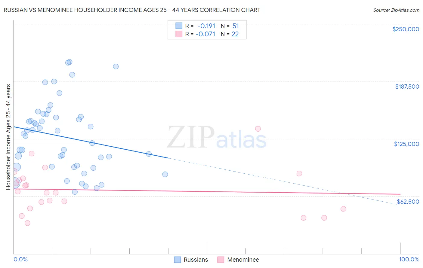 Russian vs Menominee Householder Income Ages 25 - 44 years