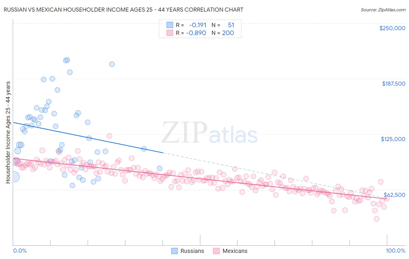 Russian vs Mexican Householder Income Ages 25 - 44 years