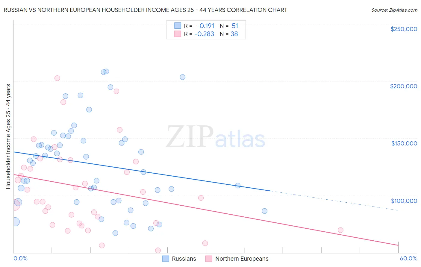 Russian vs Northern European Householder Income Ages 25 - 44 years