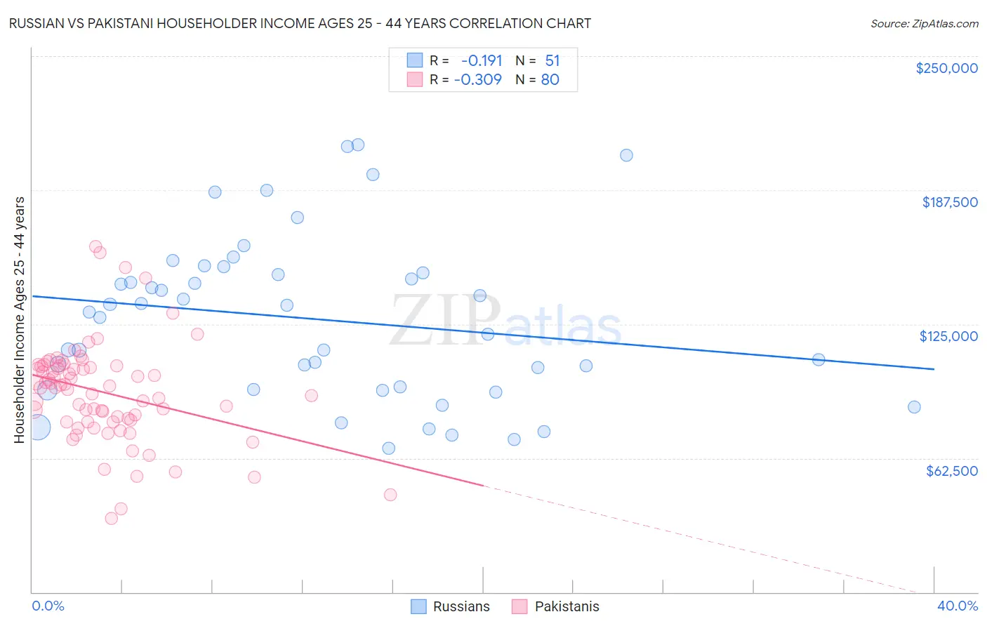 Russian vs Pakistani Householder Income Ages 25 - 44 years