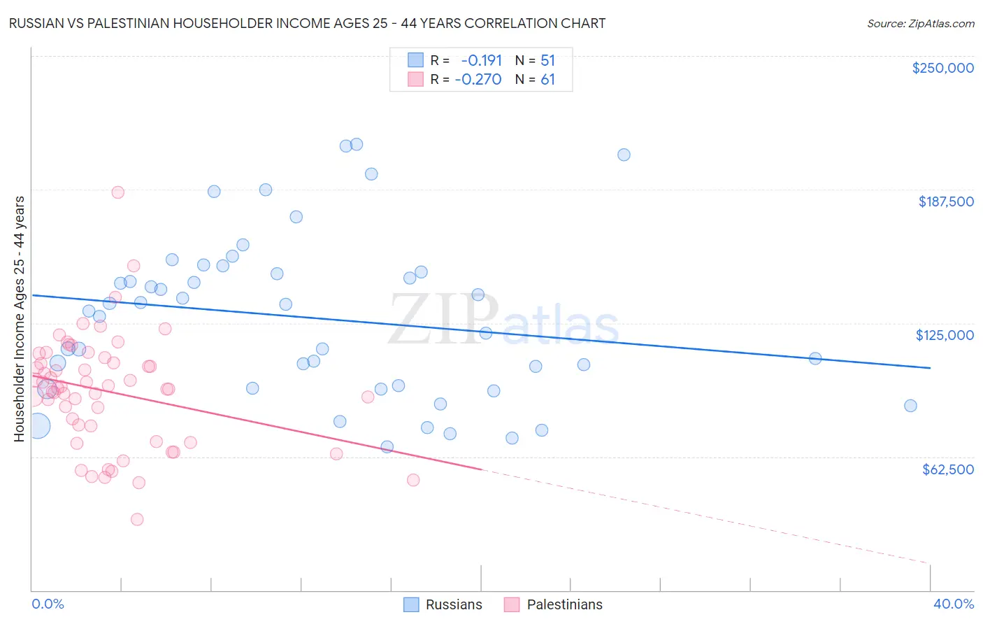 Russian vs Palestinian Householder Income Ages 25 - 44 years