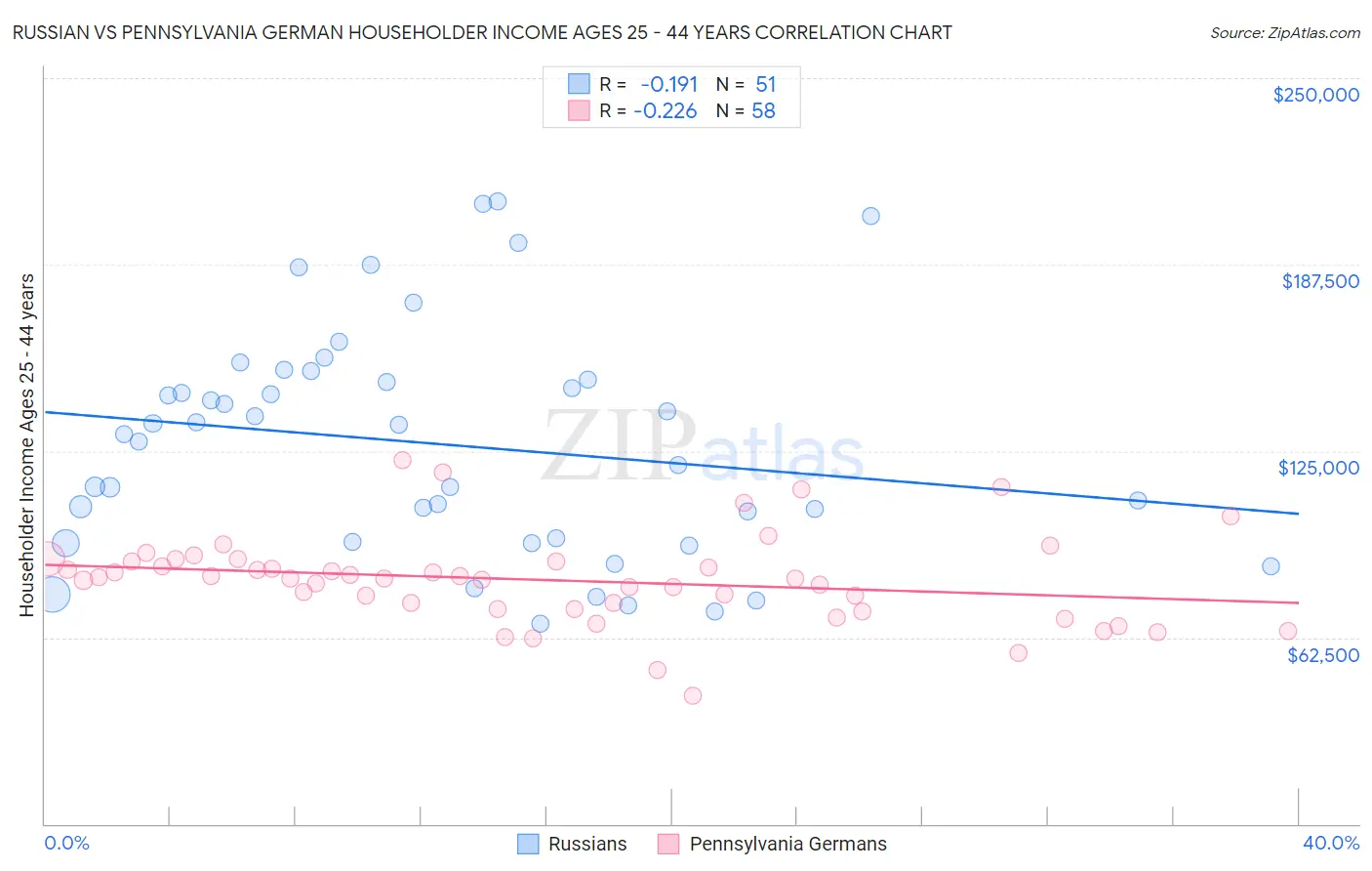 Russian vs Pennsylvania German Householder Income Ages 25 - 44 years