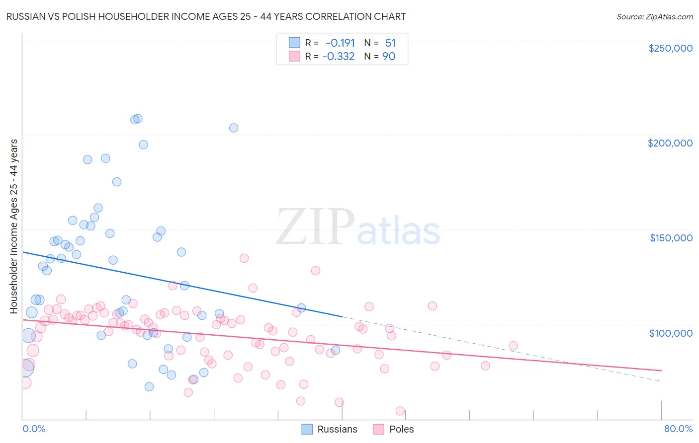 Russian vs Polish Householder Income Ages 25 - 44 years