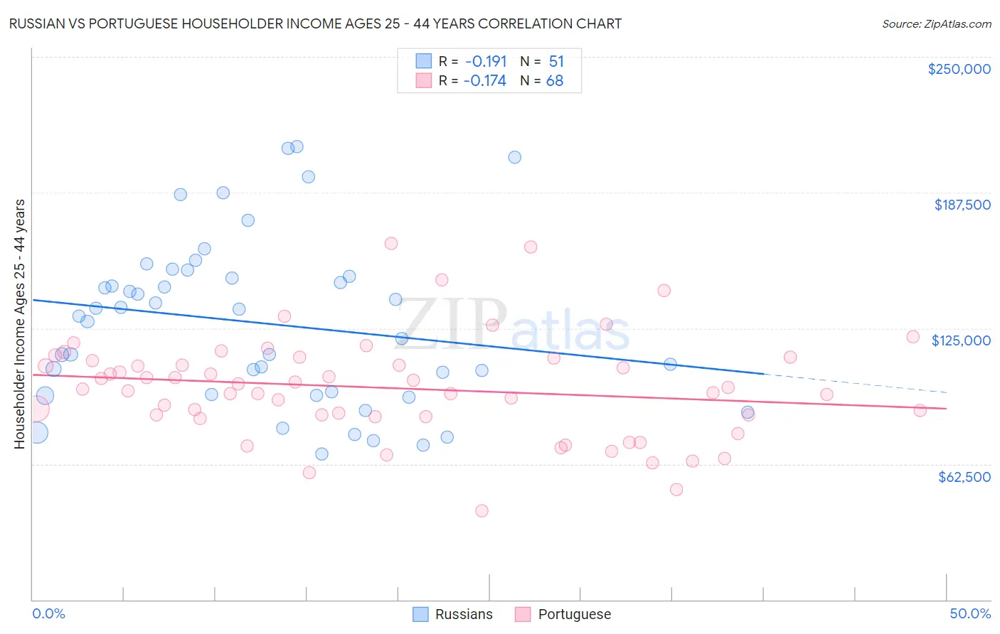 Russian vs Portuguese Householder Income Ages 25 - 44 years