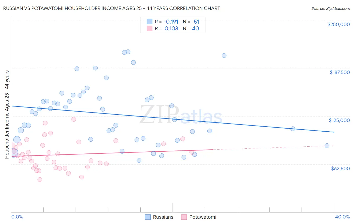 Russian vs Potawatomi Householder Income Ages 25 - 44 years