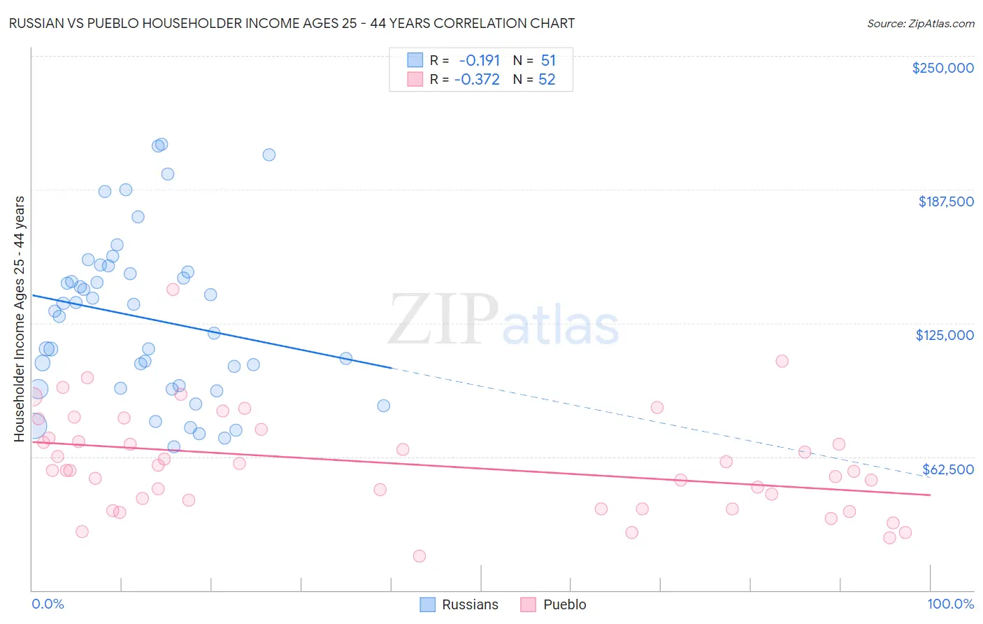 Russian vs Pueblo Householder Income Ages 25 - 44 years