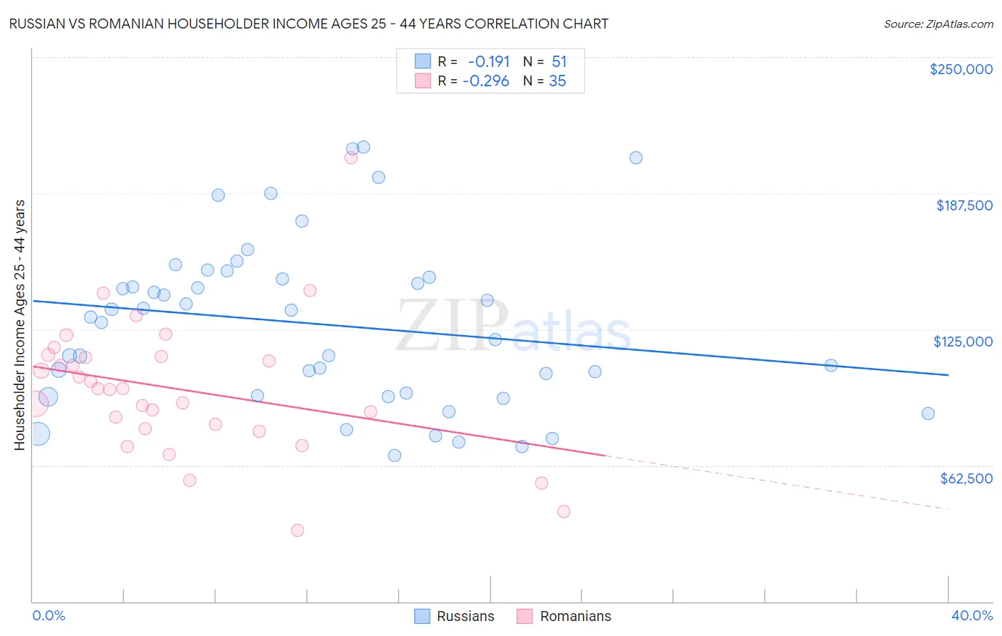 Russian vs Romanian Householder Income Ages 25 - 44 years