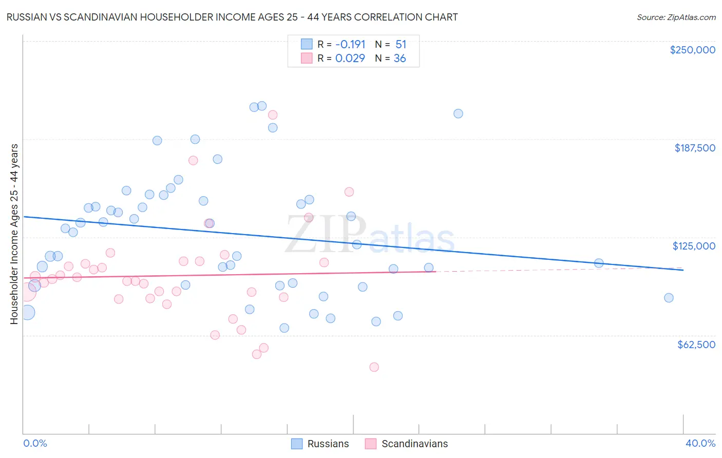 Russian vs Scandinavian Householder Income Ages 25 - 44 years