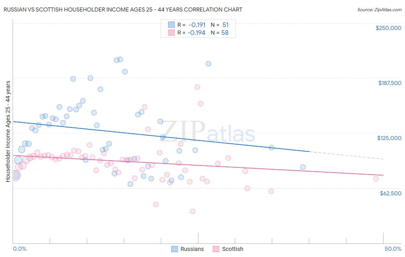 Russian vs Scottish Householder Income Ages 25 - 44 years