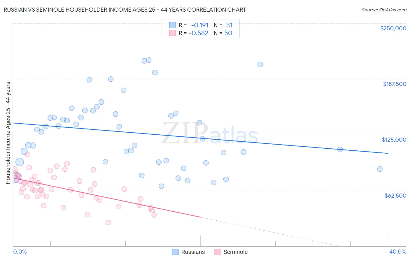 Russian vs Seminole Householder Income Ages 25 - 44 years