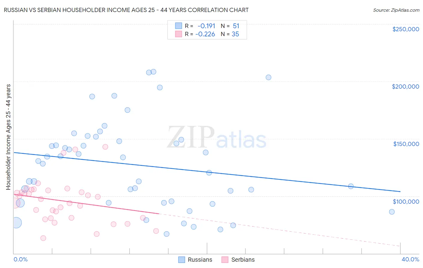 Russian vs Serbian Householder Income Ages 25 - 44 years