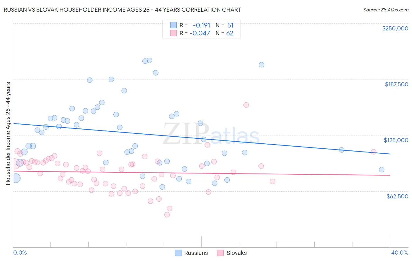 Russian vs Slovak Householder Income Ages 25 - 44 years