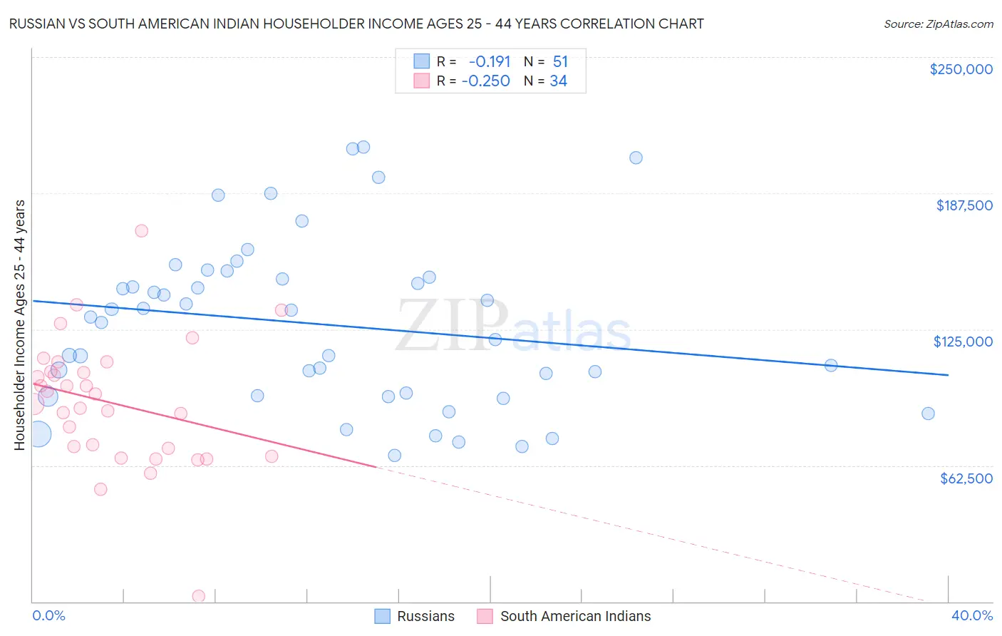 Russian vs South American Indian Householder Income Ages 25 - 44 years