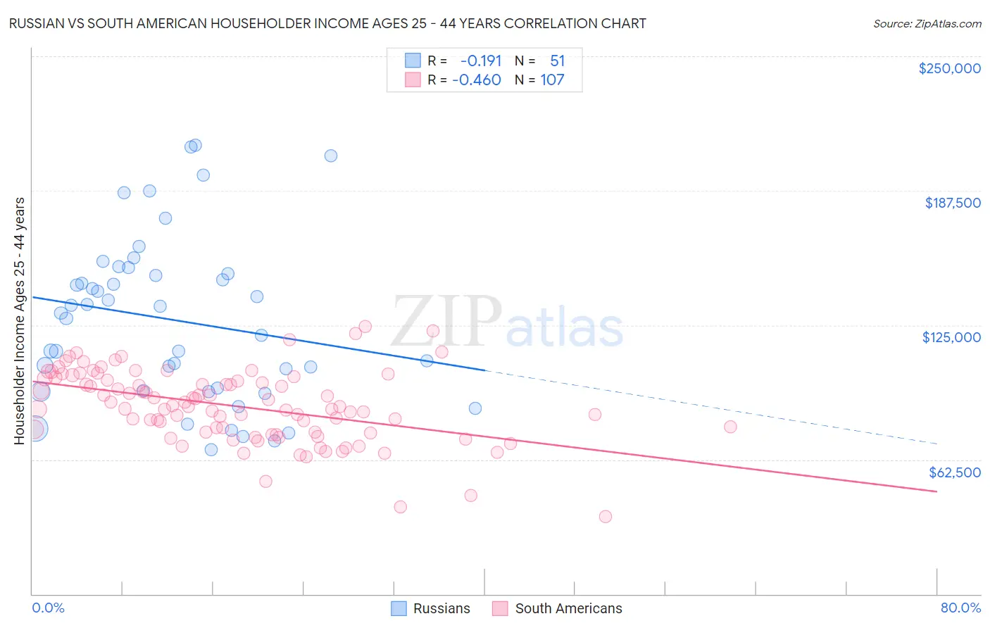 Russian vs South American Householder Income Ages 25 - 44 years