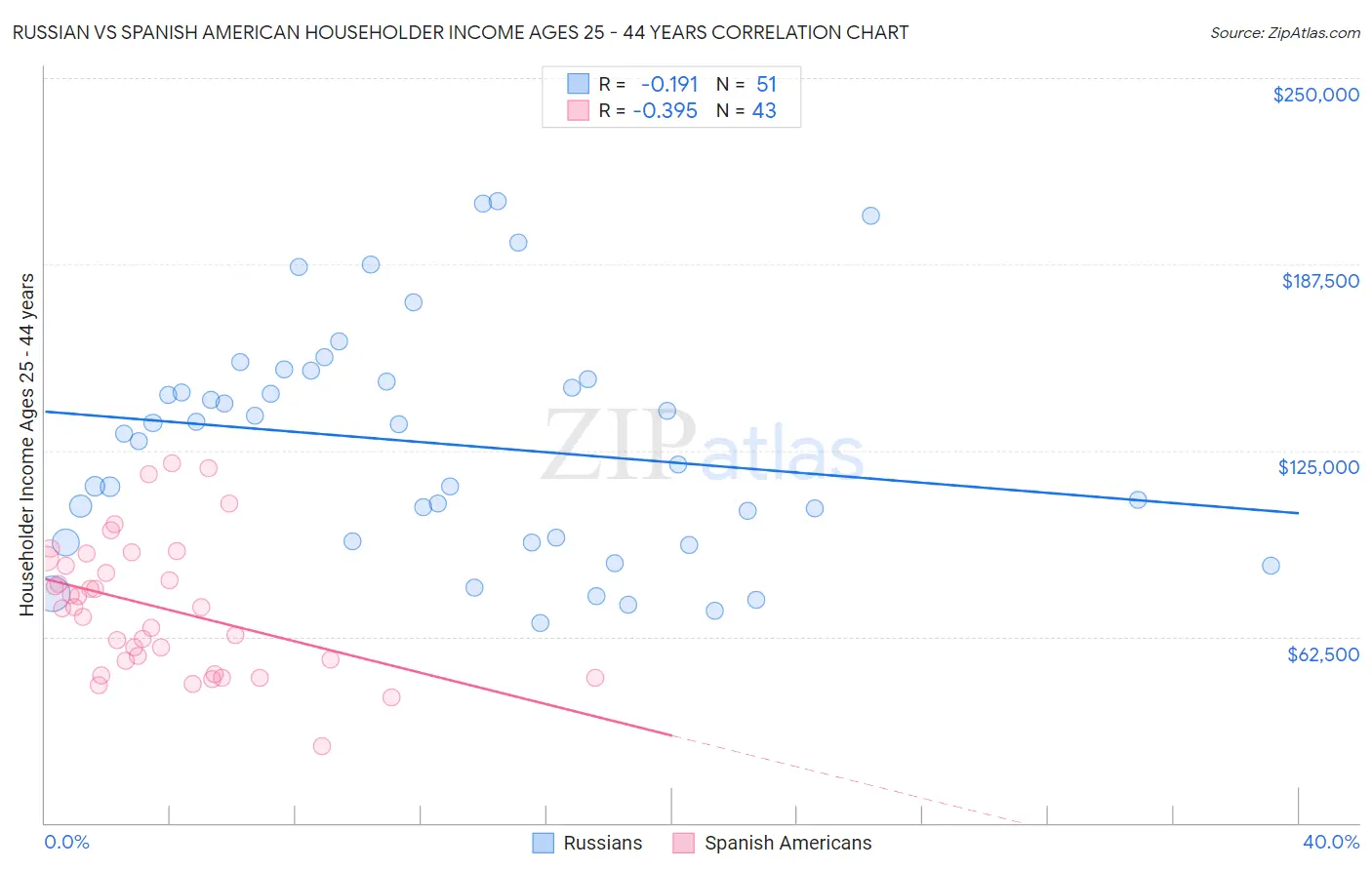 Russian vs Spanish American Householder Income Ages 25 - 44 years