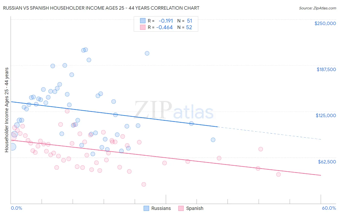 Russian vs Spanish Householder Income Ages 25 - 44 years