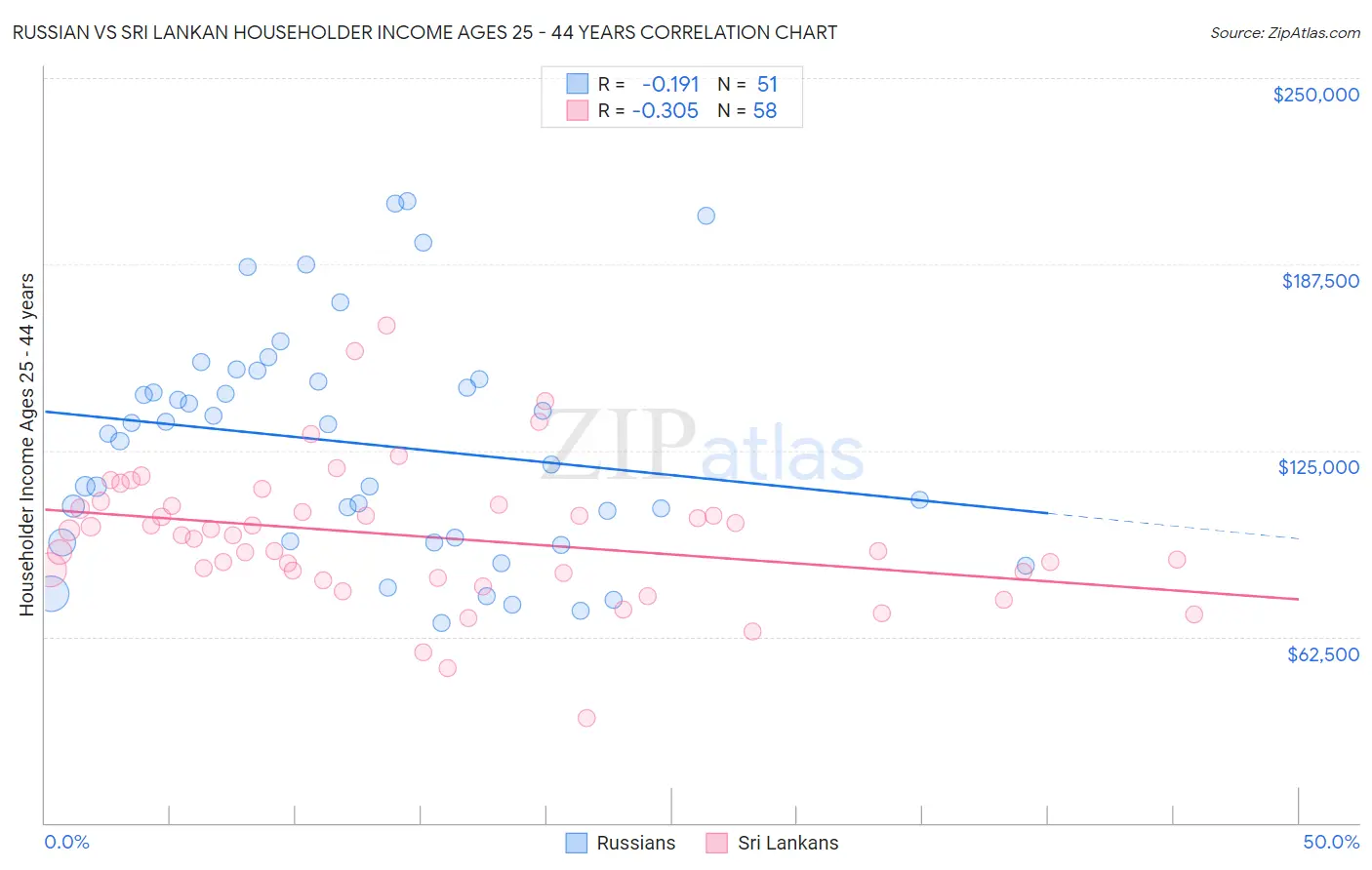 Russian vs Sri Lankan Householder Income Ages 25 - 44 years