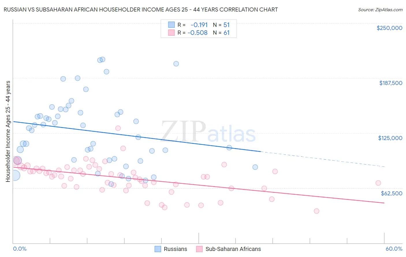 Russian vs Subsaharan African Householder Income Ages 25 - 44 years