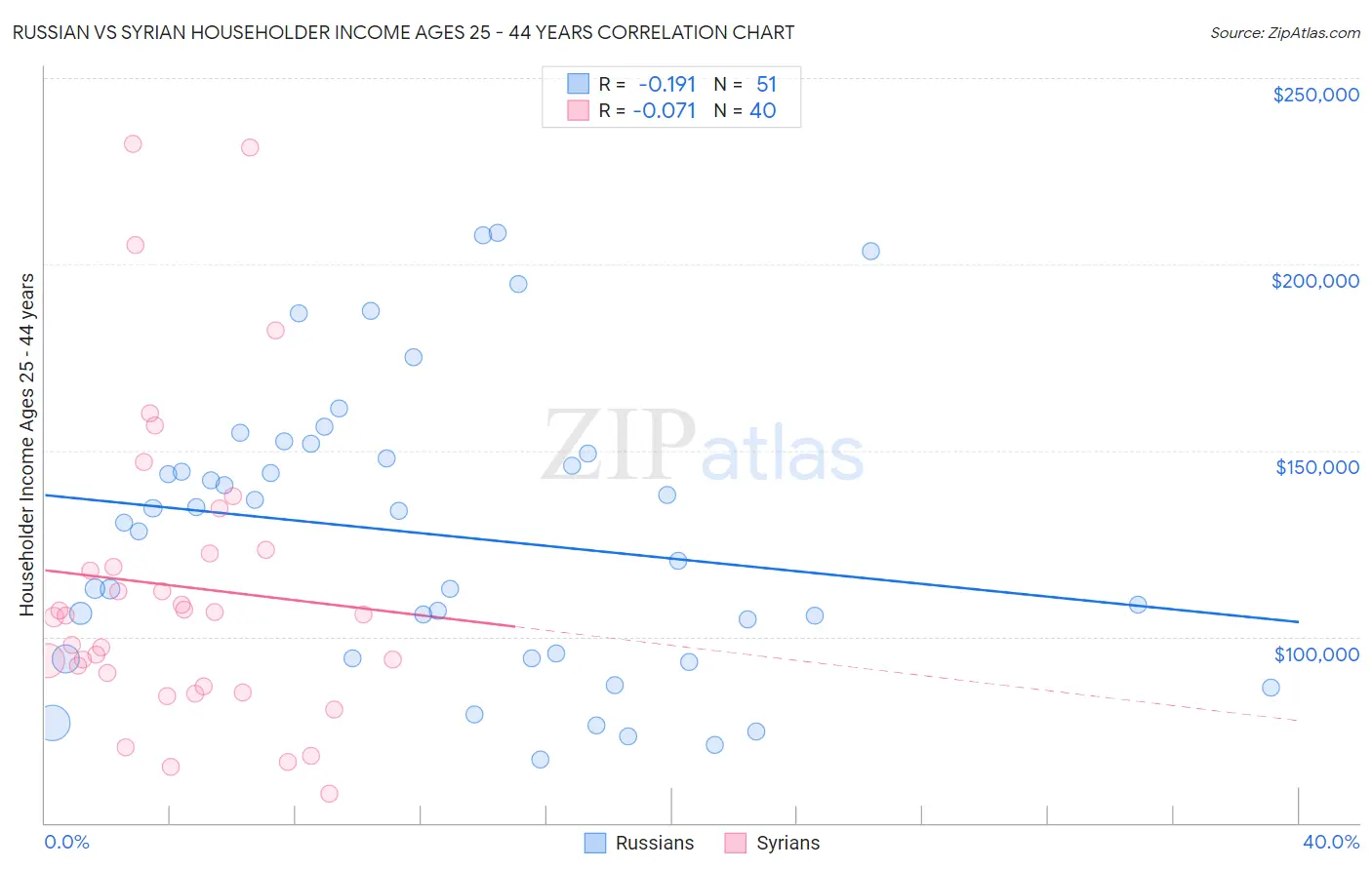 Russian vs Syrian Householder Income Ages 25 - 44 years