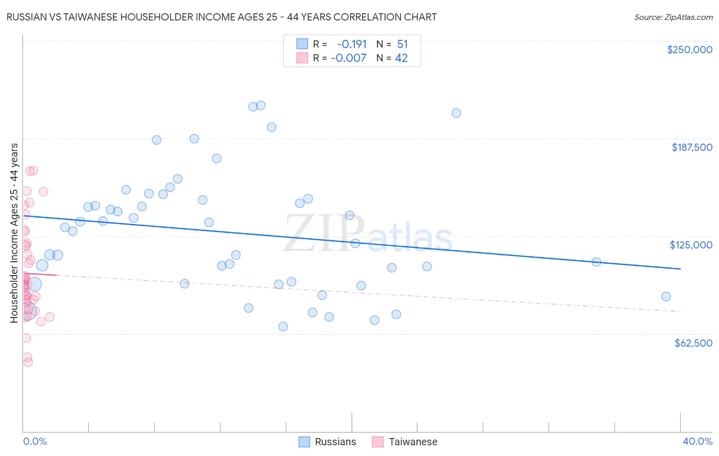 Russian vs Taiwanese Householder Income Ages 25 - 44 years