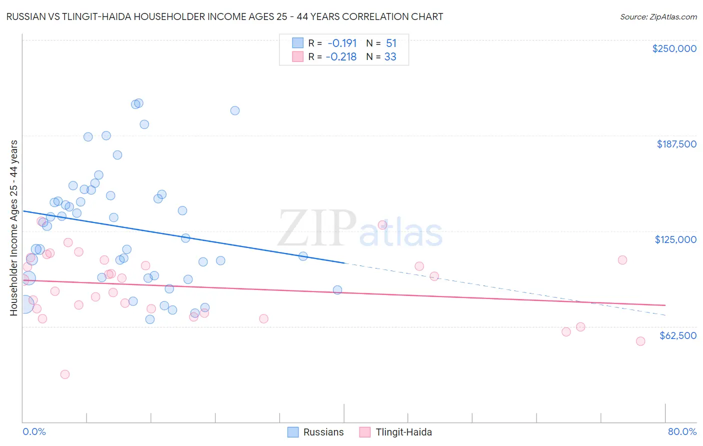 Russian vs Tlingit-Haida Householder Income Ages 25 - 44 years