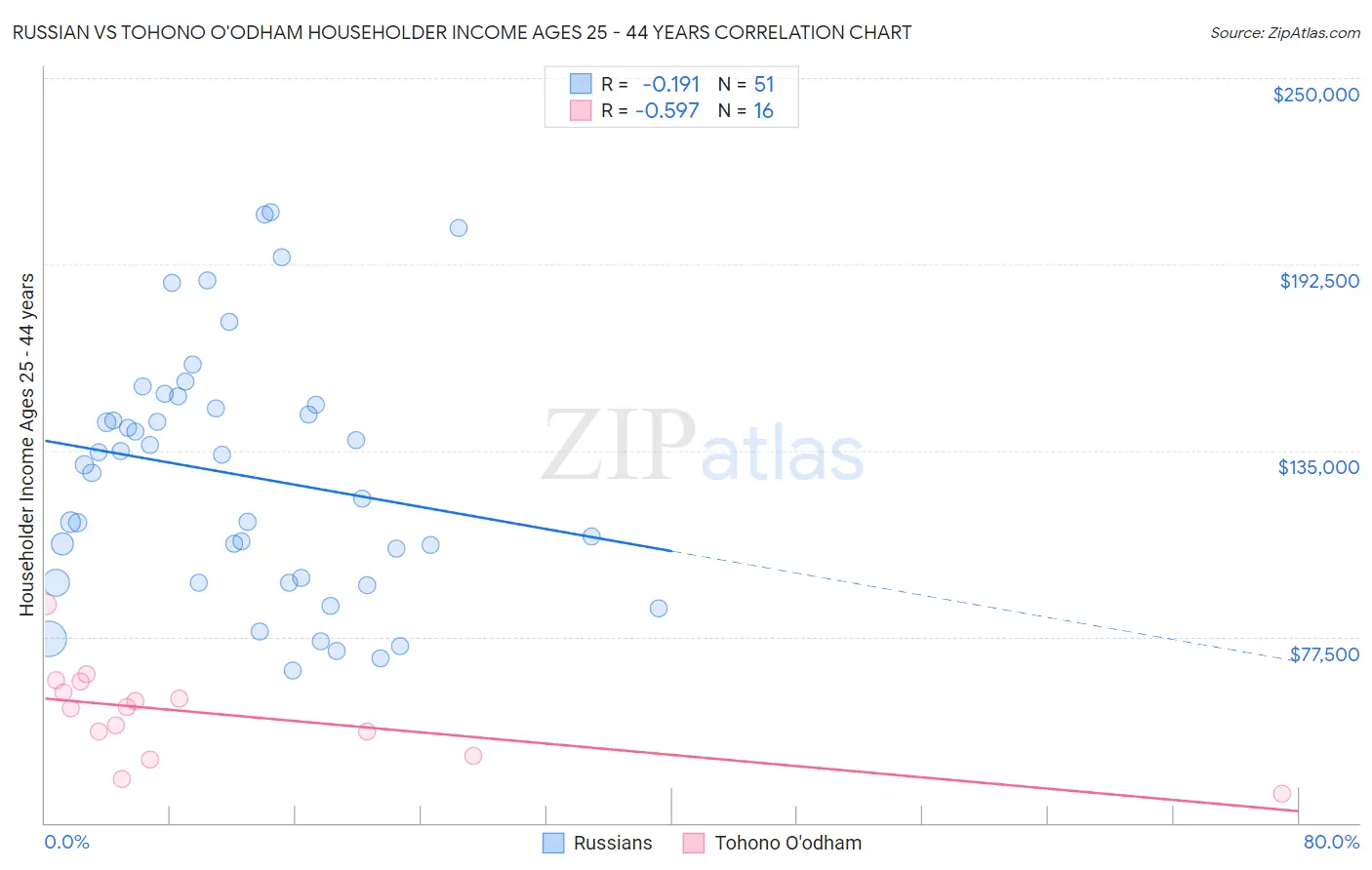 Russian vs Tohono O'odham Householder Income Ages 25 - 44 years