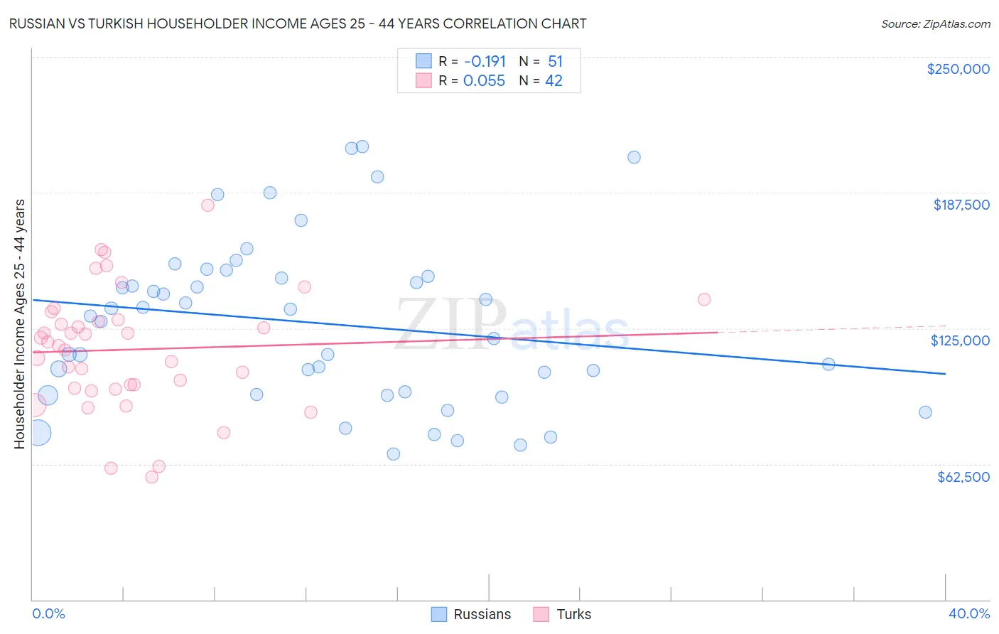 Russian vs Turkish Householder Income Ages 25 - 44 years