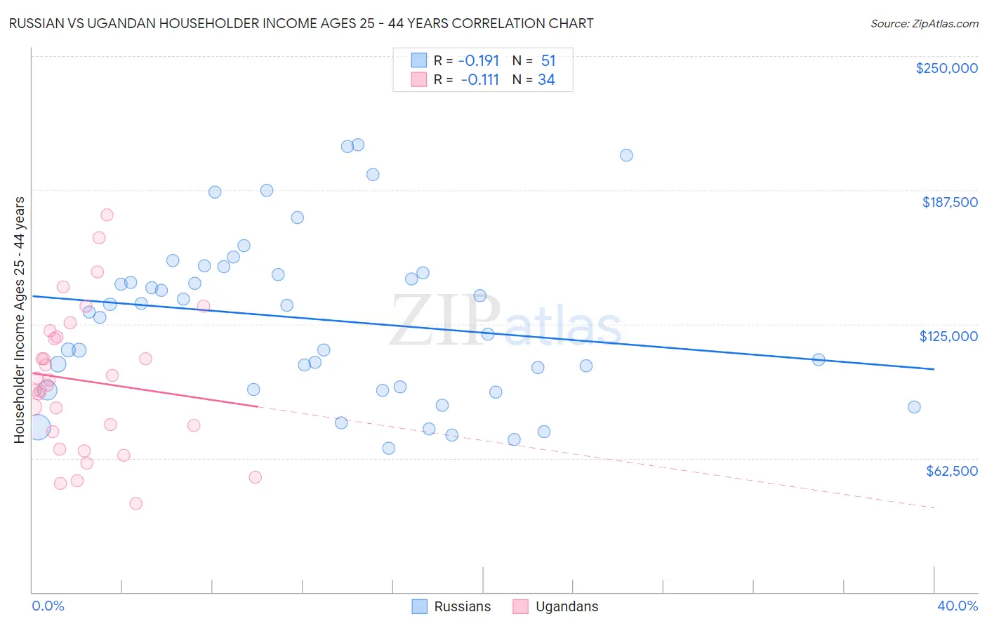 Russian vs Ugandan Householder Income Ages 25 - 44 years