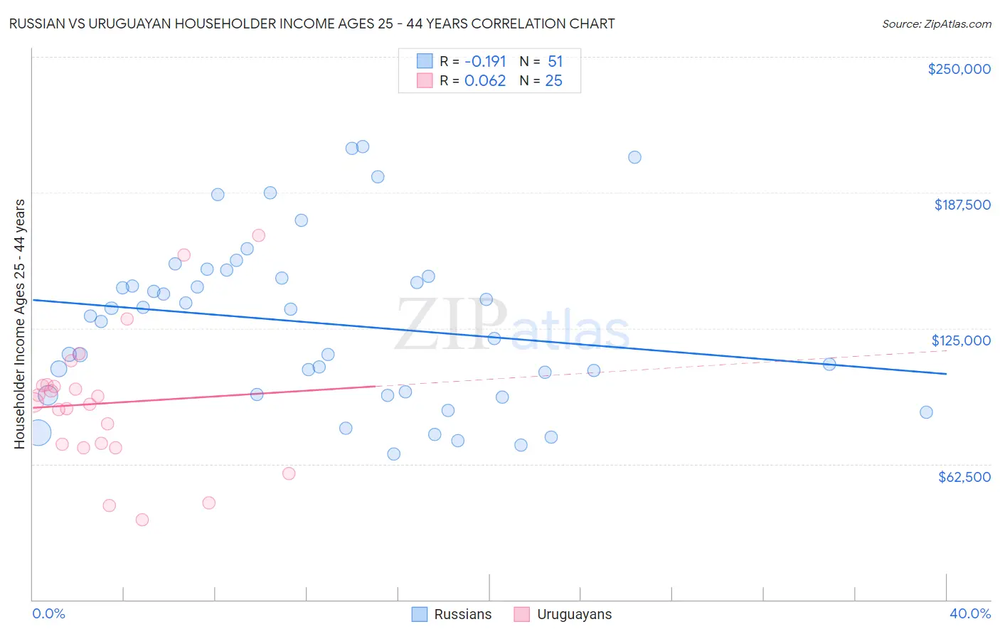 Russian vs Uruguayan Householder Income Ages 25 - 44 years
