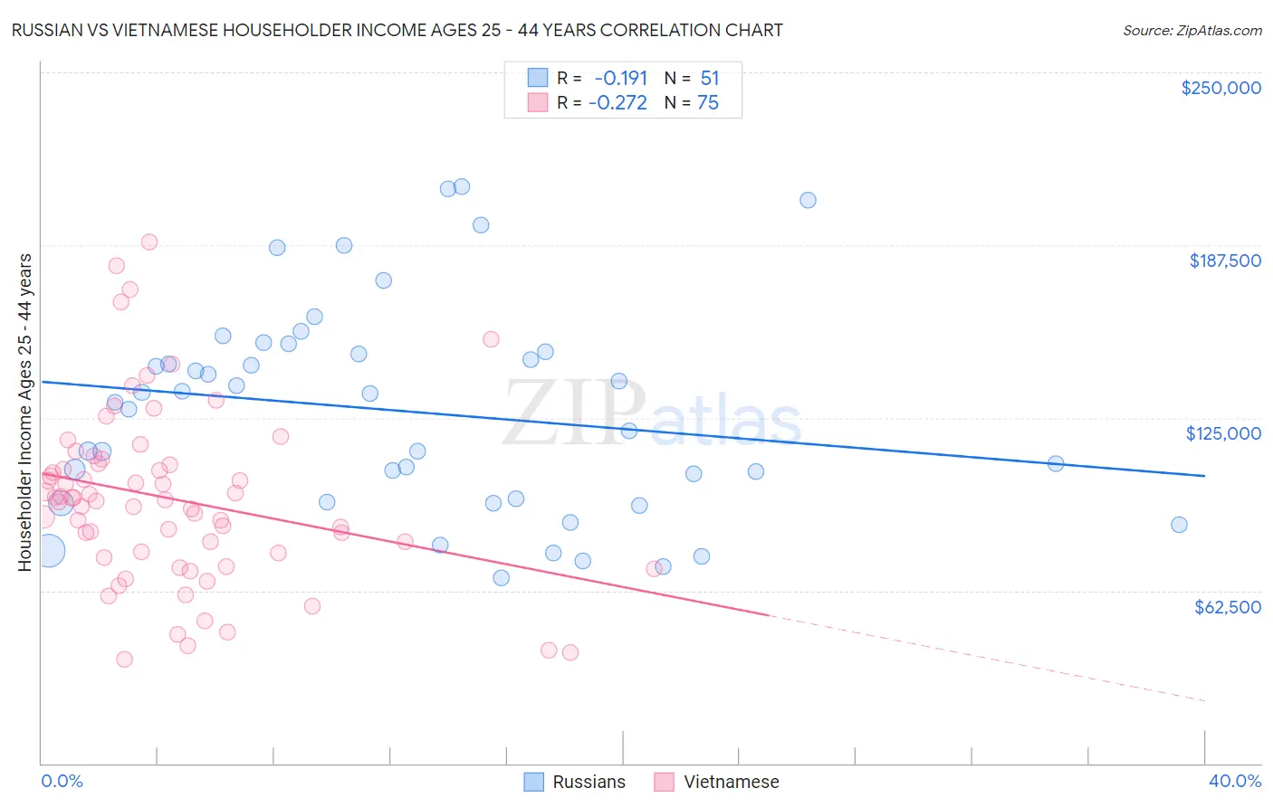 Russian vs Vietnamese Householder Income Ages 25 - 44 years
