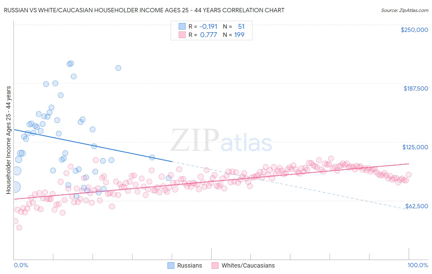 Russian vs White/Caucasian Householder Income Ages 25 - 44 years