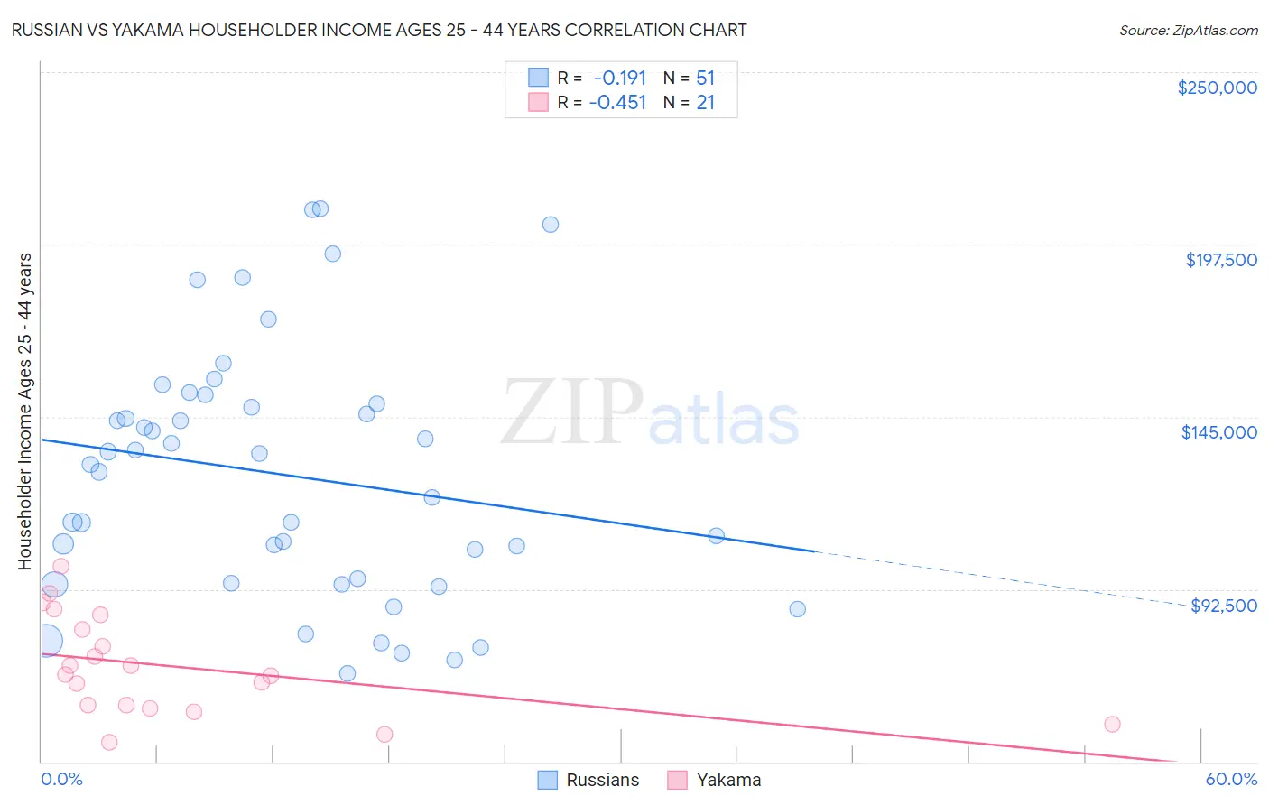 Russian vs Yakama Householder Income Ages 25 - 44 years