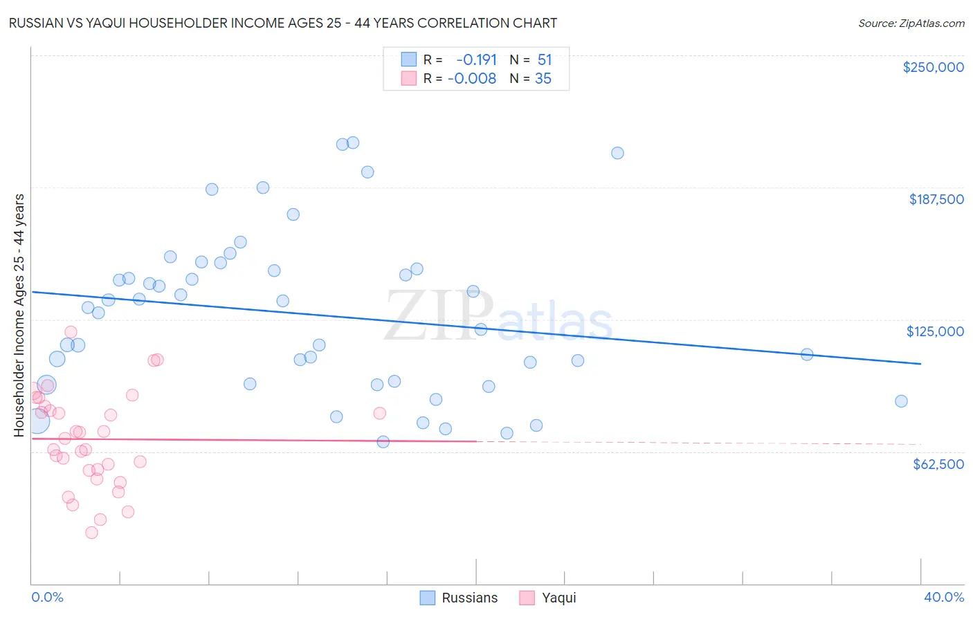 Russian vs Yaqui Householder Income Ages 25 - 44 years